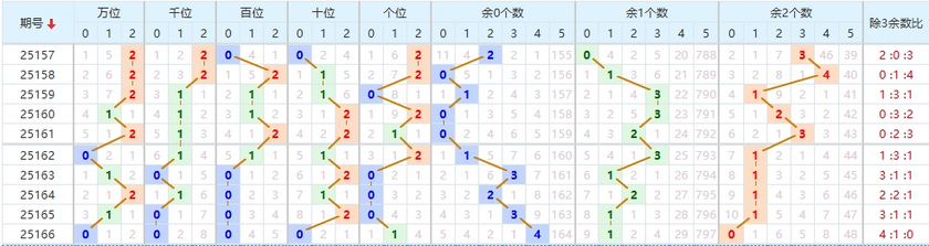 排列五2025167期七爷点灯推荐 012路分析