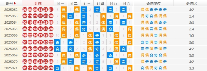 双色球2025072期钊痴旋预测 奇偶分析