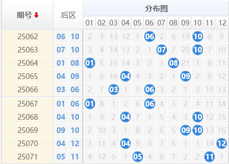 大乐透25072期曝彩堂预测 三区定胆