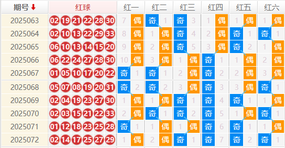 双色球2025073期钊痴旋预测 奇偶分析