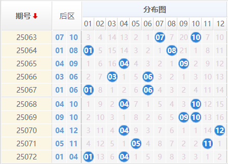 大乐透25073期曝彩堂预测 三区定胆