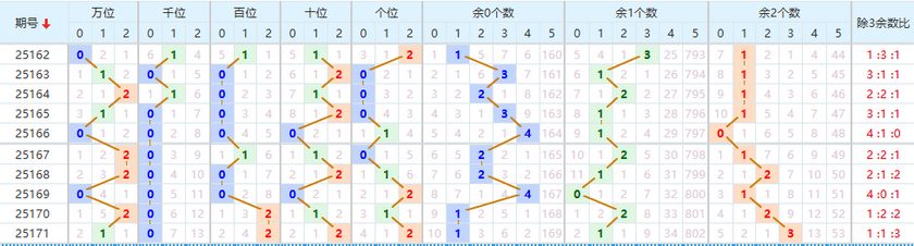 排列五2025172期七爷点灯推荐 012路分析