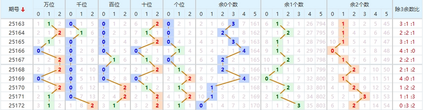 排列五2025173期七爷点灯推荐 012路分析