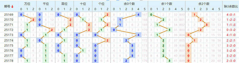 排列五2025179期七爷点灯推荐 012路分析