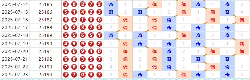 排列五第2025195期彩猫预测汇总奇偶分析