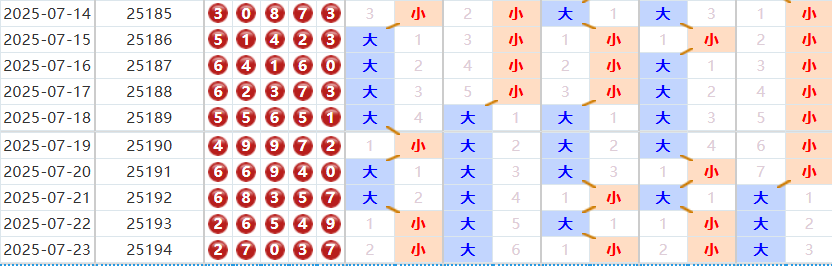 排列五第2025195期磊达十大专家大小分析