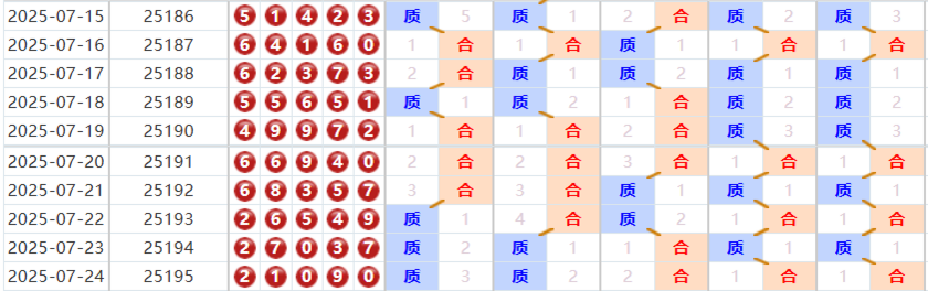 排列五第2025196期波哥十拿九稳质合分析