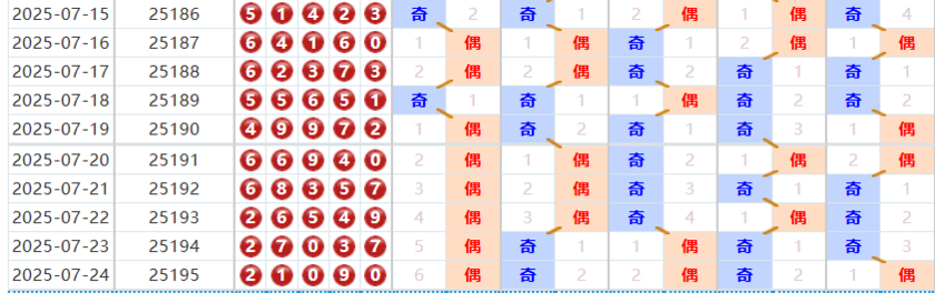 排列五第2025196期彩猫预测汇总奇偶分析