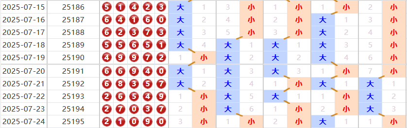 排列五第2025196期磊达十大专家大小分析