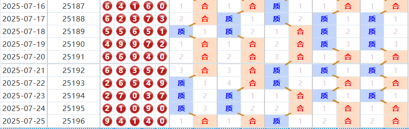 排列五第2025197期波哥十拿九稳质合分析