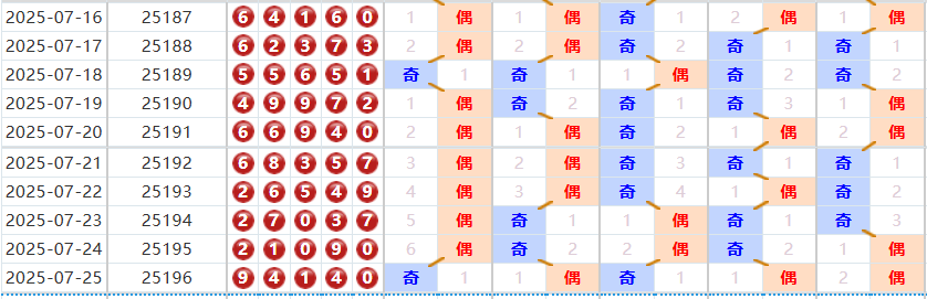 排列五第2025197期彩猫预测汇总奇偶分析