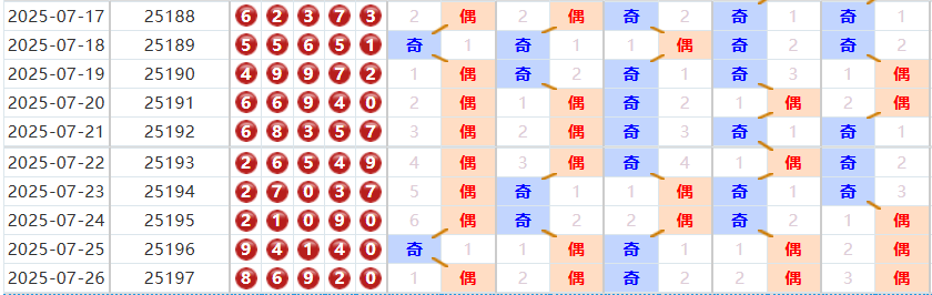 排列五第2025198期彩猫预测汇总奇偶分析