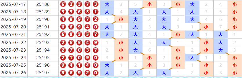 排列五第2025198期磊达十大专家大小分析