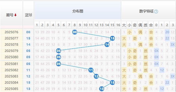 双色球25086期彩八姐预测 红蓝波定胆
