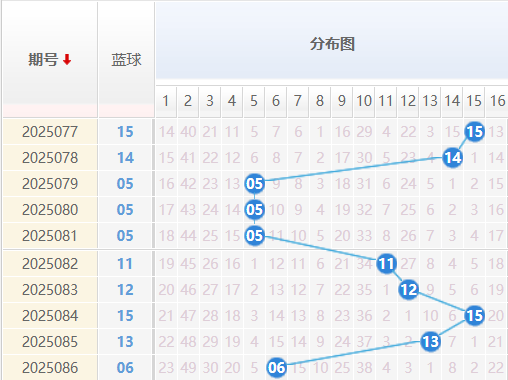 双色球25087期彩八姐预测 红蓝波定胆