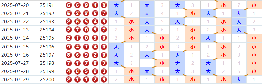 排列五第2025201期磊达十大专家大小分析